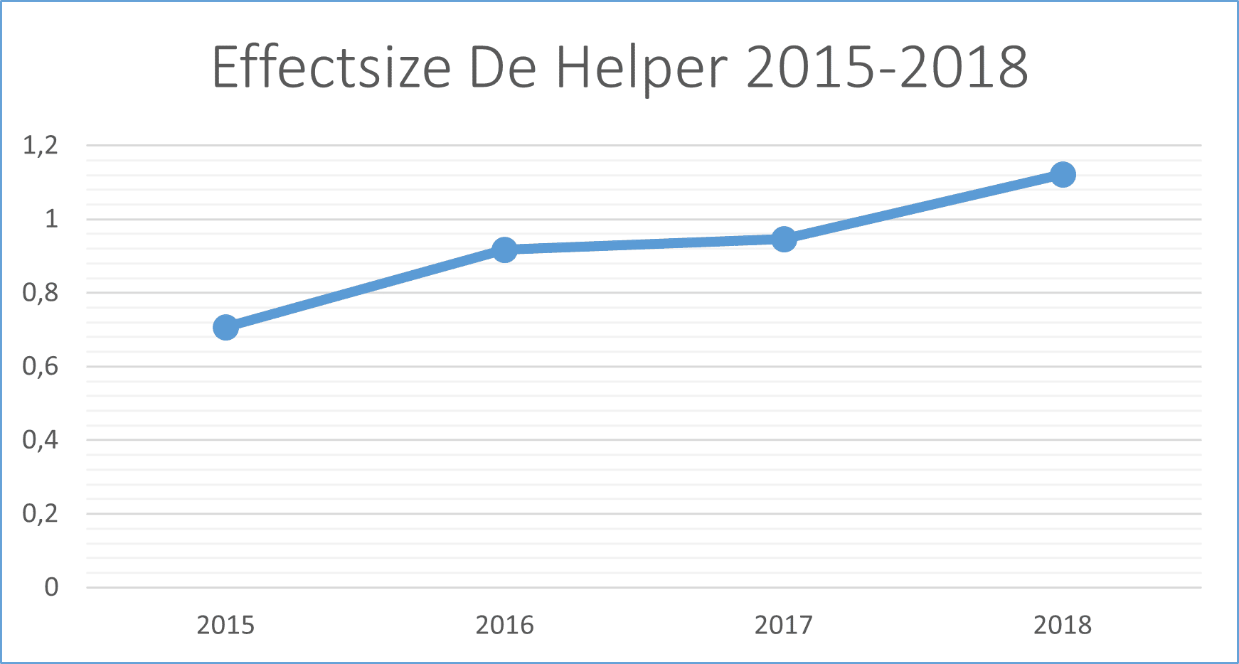 Grafiek Effectsize 2015-2018